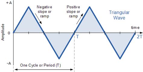 [Electrical circuits] Average of an AC triangular voltage source but ...