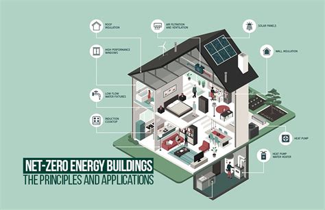 Net-Zero Energy Buildings: The Principles and Applications - RTF