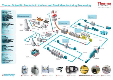 Infographic: the Iron and Steel Manufacturing Process