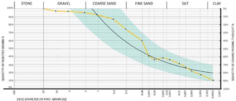 Particle size distribution of the soil | Download Scientific Diagram