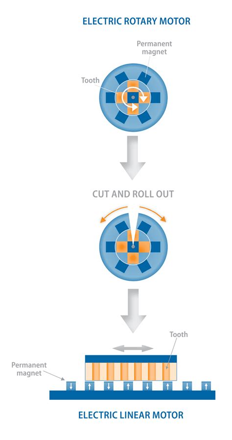 What is a linear motor? | Tecnotion