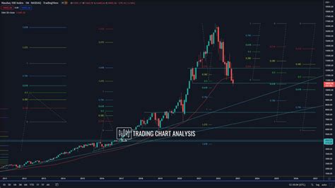 NASDAQ Technical Analysis | Bearish wave targets | NASDAQ 100