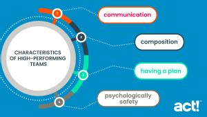 Common Characteristics of High-Performing Teams - Act!