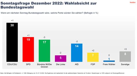 Sonntagsfrage vor Weihnachten: Union auch im Dezember stärkste Kraft ...