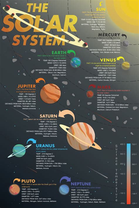 Solar System Infographic :: Behance