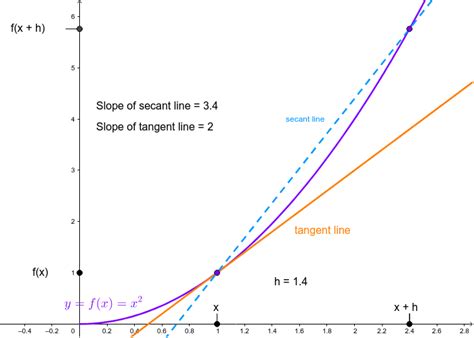 Slope Of A Curve – GeoGebra