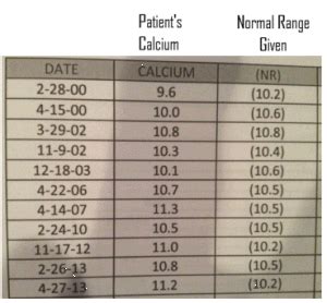 Normal Blood Calcium Levels - Adjusted for Patient's Age