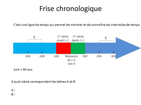 La Frise Chronologique De L Histoire - Aperçu Historique