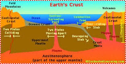 Geosphere - Spheres of Earth