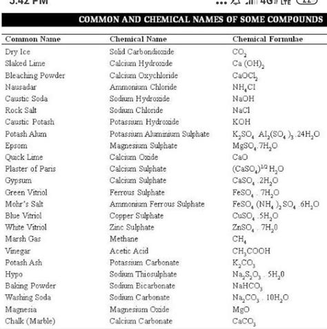 Common Chemical Compounds