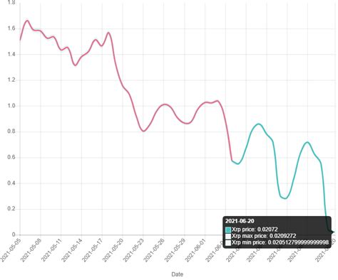 XRP Price Prediction 2021: Market Analysis and Opinions - Coindoo