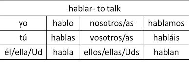 hablar conjugation chart - Google Search in 2020 | Conjugation chart, Chart, Computer keyboard