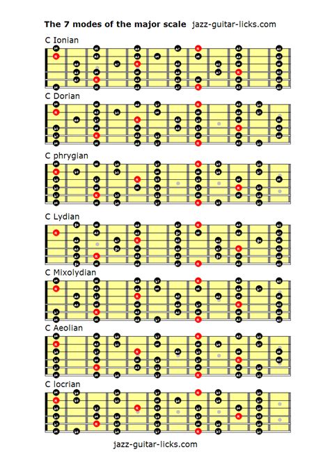 The 7 modes of the major scale | Guitar lessons, Music theory guitar ...