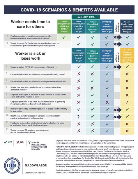 News: COVID-19 Scenarios and Benefits (Department of Labor)