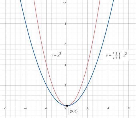 Graph The Linear Equation Y 1 2x 2 - Tessshebaylo