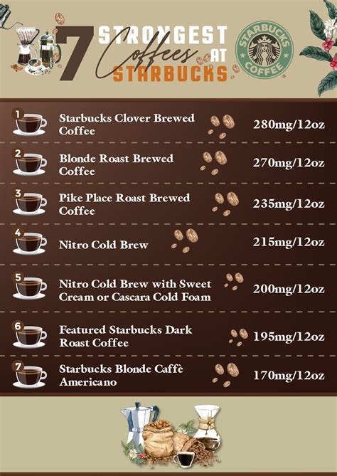 List of 7 Strongest Coffee At Starbucks - Explained and Ranked - Kitu Cafe