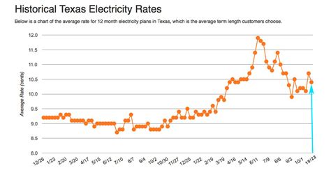 Shop While Texas Electricity Rates Are Low! - Blog