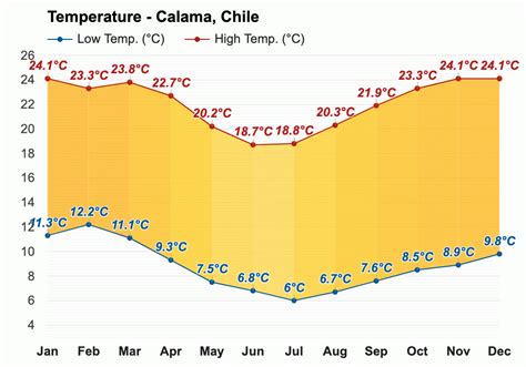 Calama, Chile - Pronóstico del tiempo anual y mensual