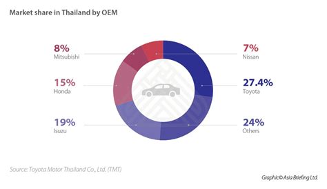 malaysian automotive industry analysis - Thomas Graham