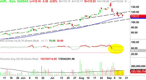 Is It Time to Buy Apple? - Ponsi Charts