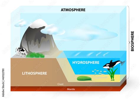 Biosphere Atmosphere Geosphere And Hydrosphere Science