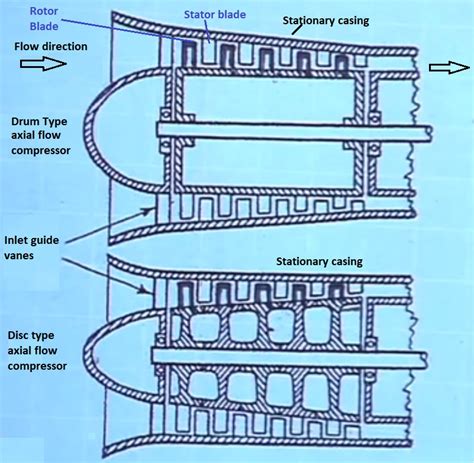 AXIAL FLOW COMPRESSOR CONSTRUCTION AND WORKING PRINCIPLE - ENGINEERING APPLICATIONS