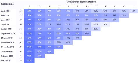 How to Use Cohort Analysis to Reduce Churn & Improve Retention ...