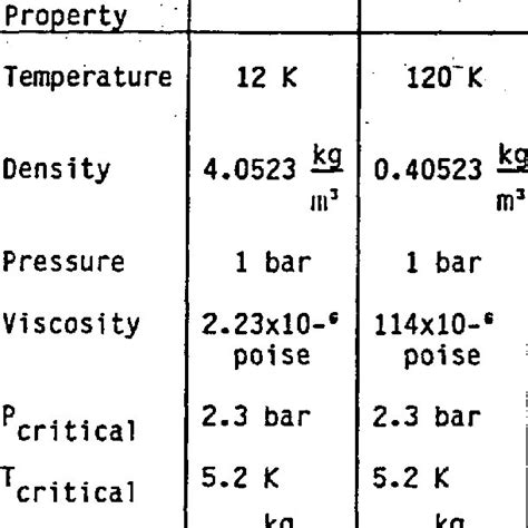 1 Thermodynamic and physical properties of helium | Download Table