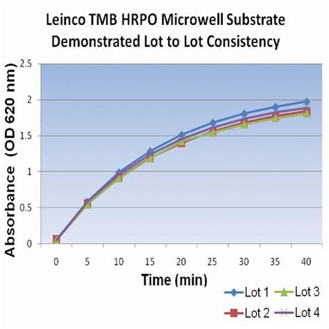 T118-500 | TMB Substrate Solution 'Ready to Use' Biotrend