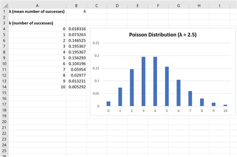 How to Create a Poisson Distribution Graph in Excel