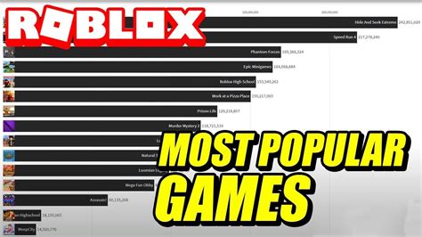 Roblox Most Popular game (2010 - 2022) - YouTube