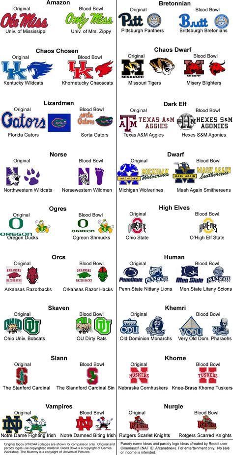 I made some more NCAA/Blood Bowl logos (new ones on the right). : r ...