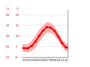 Kilmarnock climate: Weather Kilmarnock & temperature by month