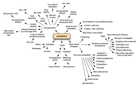 Oligopoly Concept Map