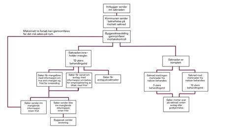Behandling av søknad - Hovedportal