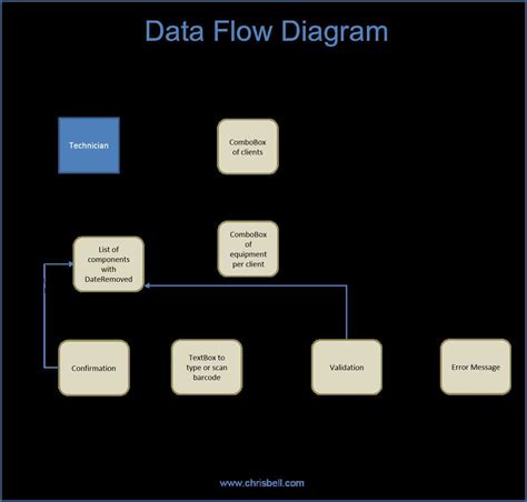 The Difference Between Context Diagrams and Data Flow Diagrams