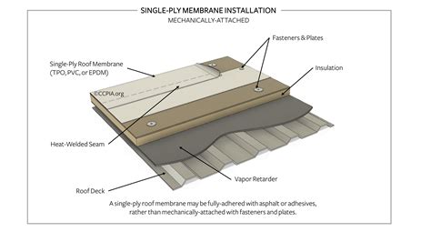 Single-Ply Membrane Installation, Mechanically-Attached - Inspection ...