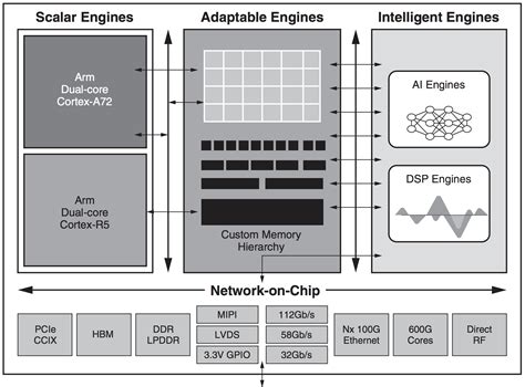 AI engines, Arm brains, DSP brawn... Versal is Xilinx's Kitchen Sink ...