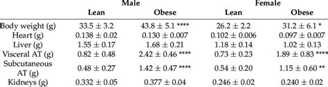 Body weights and organ weights of lean and obese C57BL/6N mice (18 ...