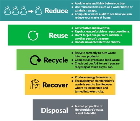 Hierarchy Waste Reduce Reuse Recycle