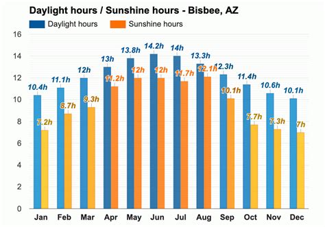 Yearly & Monthly weather - Bisbee, AZ