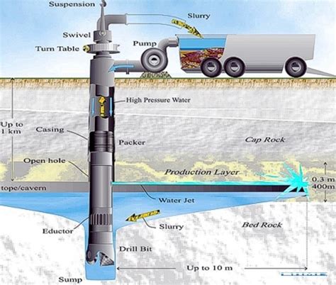 History of Water Bore Drilling & Its Benefits | Darr Drilling