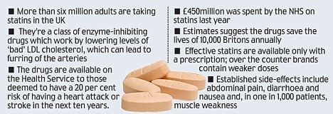 MyHealthMatters: UK Daily Mail: Side-effects alert for all statin users