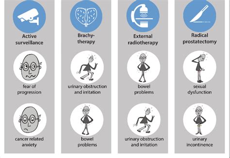 Most common side effects following treatment of localized prostate ...
