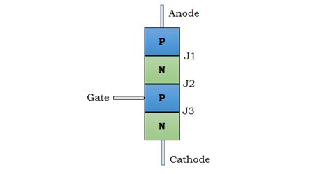 Thyristor - Working, VI Characteristics, Types, Applications, Advantage & Disadvantage