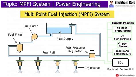 Understanding The Multi-Point Fuel Injection (MPFI) System, 40% OFF