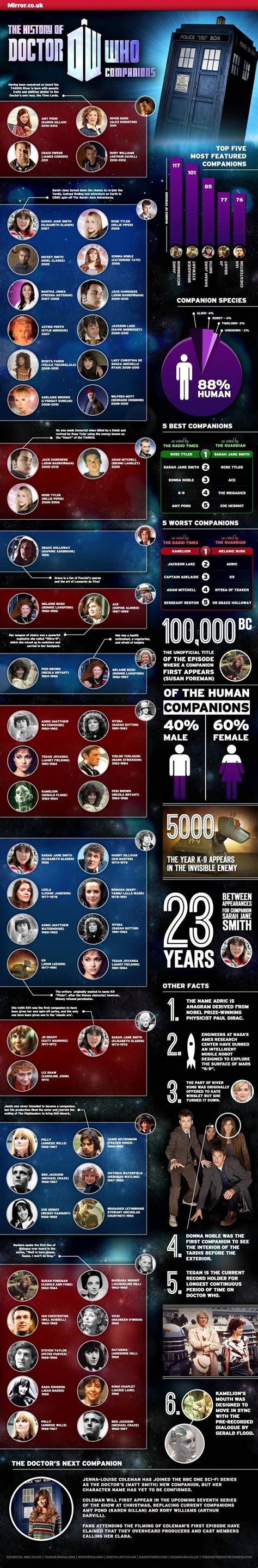 The History of Doctor Who Companions (Infographic) #historyfacts The History of Doctor Who ...