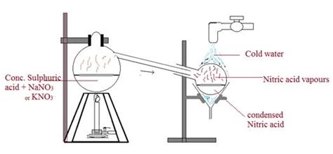 Laboratory preparation of Nitric acid