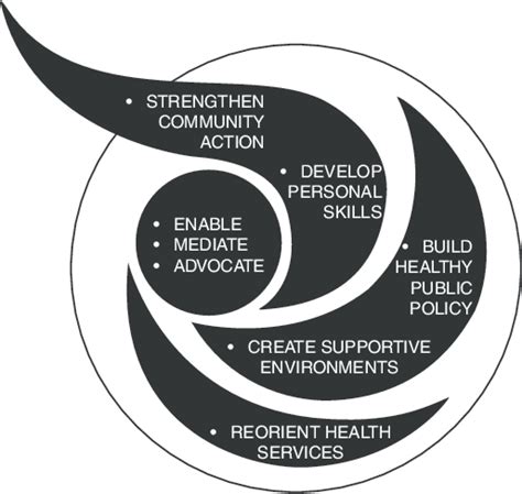 OTTAWA CHARTER FOR HEALTH PROMOTION (1986) | Download Scientific Diagram