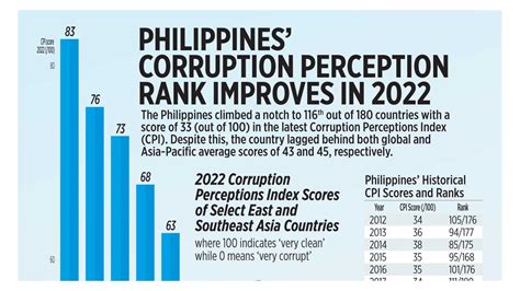 Philippines’ corruption perception rank improves in 2022 ...